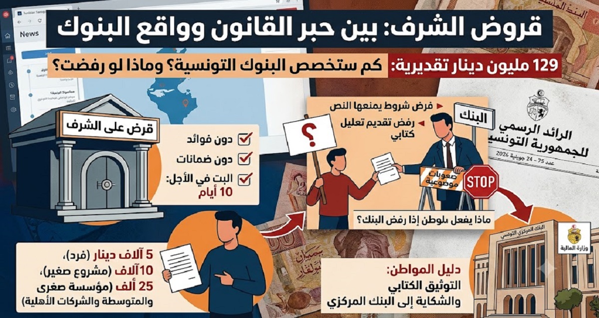 قروض "على الشرف" في تونس: بين وعود النص القانوني واختبار التطبيق المصرفي 